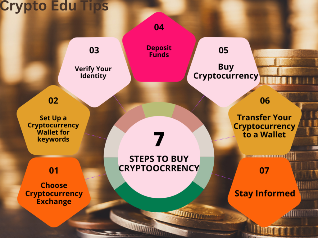 How to buy Cryptocurrency